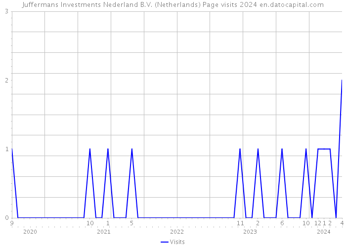 Juffermans Investments Nederland B.V. (Netherlands) Page visits 2024 