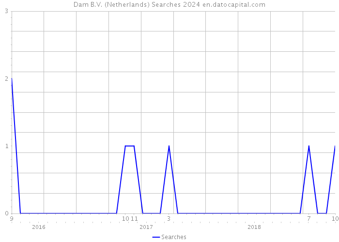 Dam B.V. (Netherlands) Searches 2024 