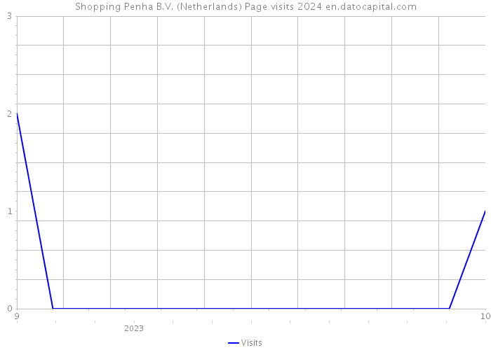 Shopping Penha B.V. (Netherlands) Page visits 2024 