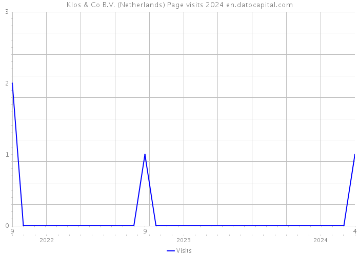Klos & Co B.V. (Netherlands) Page visits 2024 