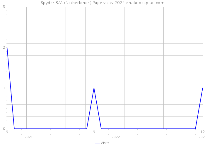 Spyder B.V. (Netherlands) Page visits 2024 