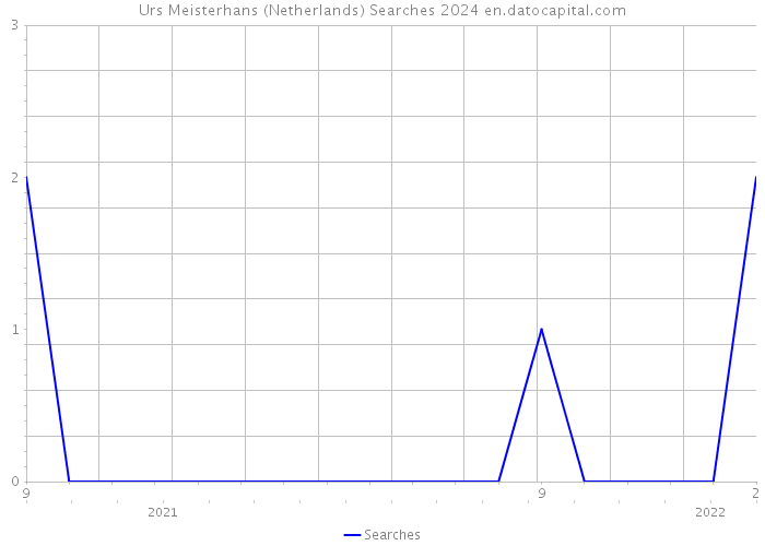 Urs Meisterhans (Netherlands) Searches 2024 