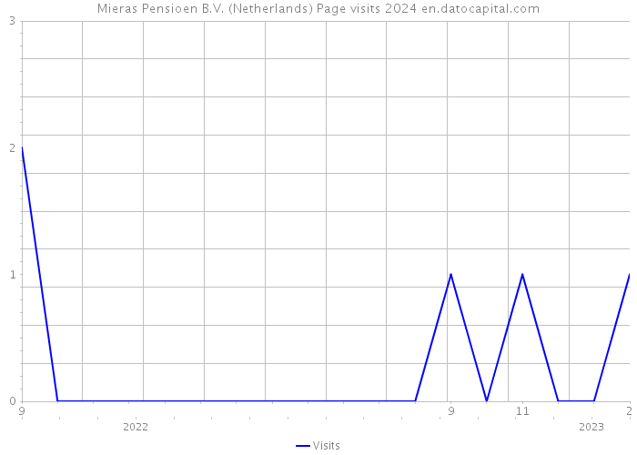 Mieras Pensioen B.V. (Netherlands) Page visits 2024 