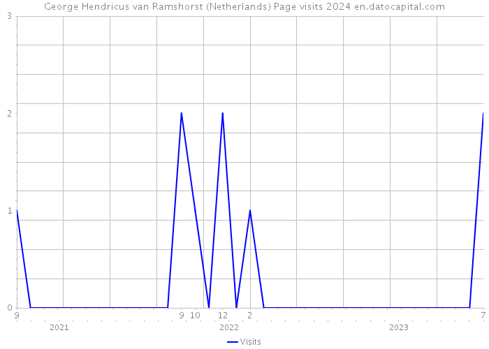 George Hendricus van Ramshorst (Netherlands) Page visits 2024 
