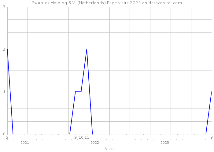 Swartjes Holding B.V. (Netherlands) Page visits 2024 