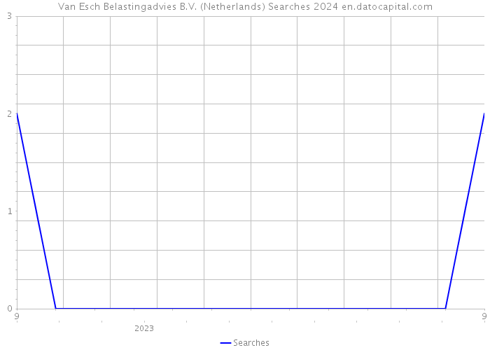 Van Esch Belastingadvies B.V. (Netherlands) Searches 2024 