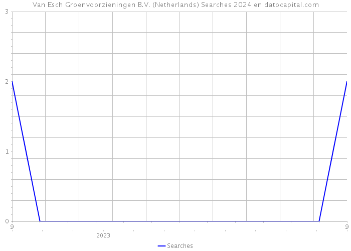 Van Esch Groenvoorzieningen B.V. (Netherlands) Searches 2024 
