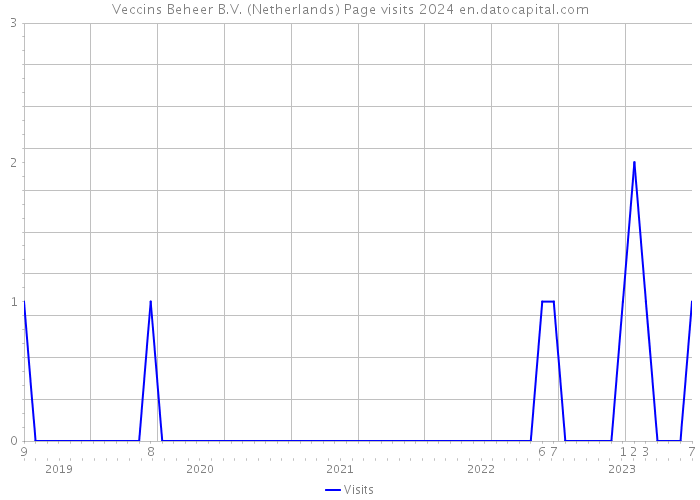 Veccins Beheer B.V. (Netherlands) Page visits 2024 