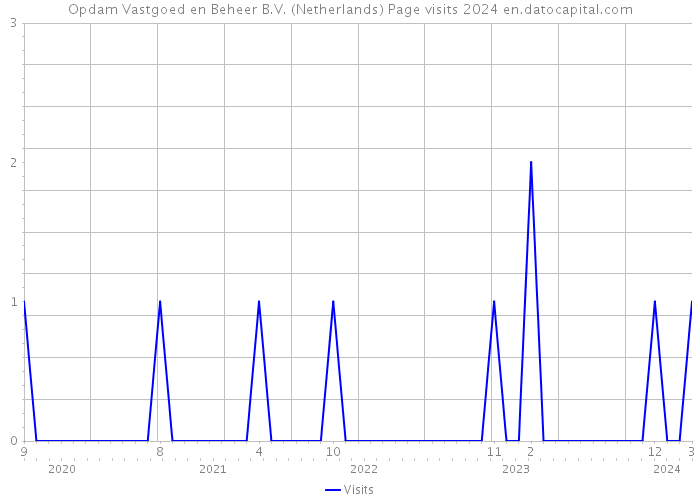 Opdam Vastgoed en Beheer B.V. (Netherlands) Page visits 2024 