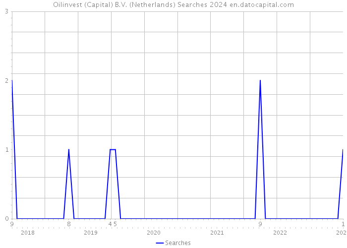 Oilinvest (Capital) B.V. (Netherlands) Searches 2024 