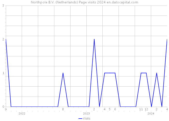 Northpole B.V. (Netherlands) Page visits 2024 