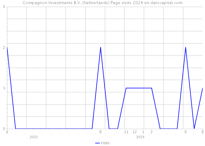 Compagnon Investments B.V. (Netherlands) Page visits 2024 