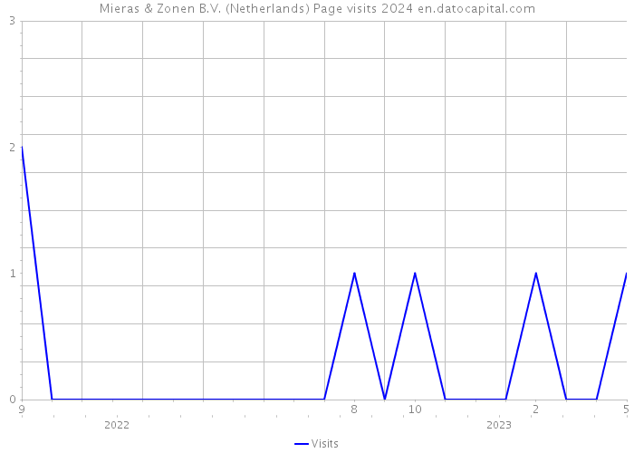 Mieras & Zonen B.V. (Netherlands) Page visits 2024 