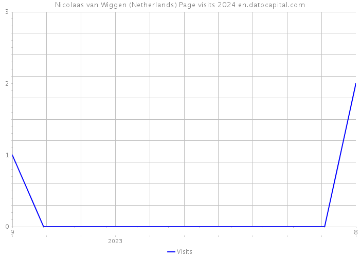 Nicolaas van Wiggen (Netherlands) Page visits 2024 