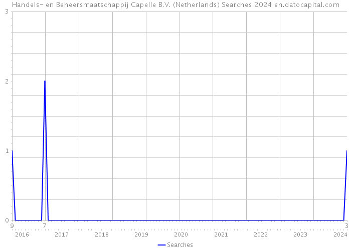 Handels- en Beheersmaatschappij Capelle B.V. (Netherlands) Searches 2024 