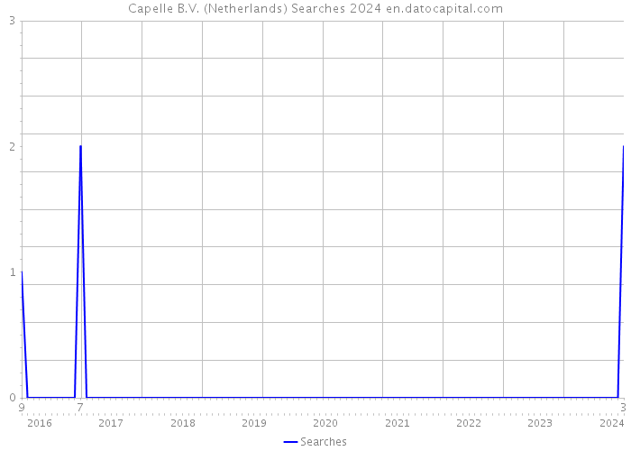 Capelle B.V. (Netherlands) Searches 2024 
