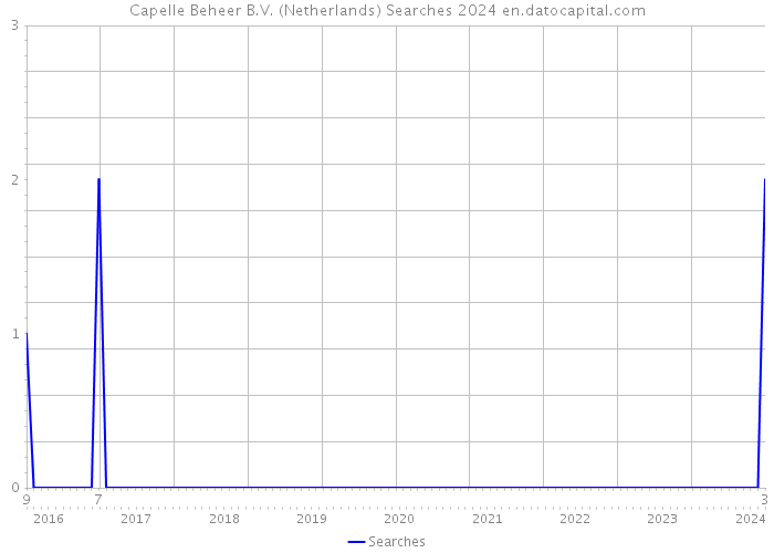 Capelle Beheer B.V. (Netherlands) Searches 2024 