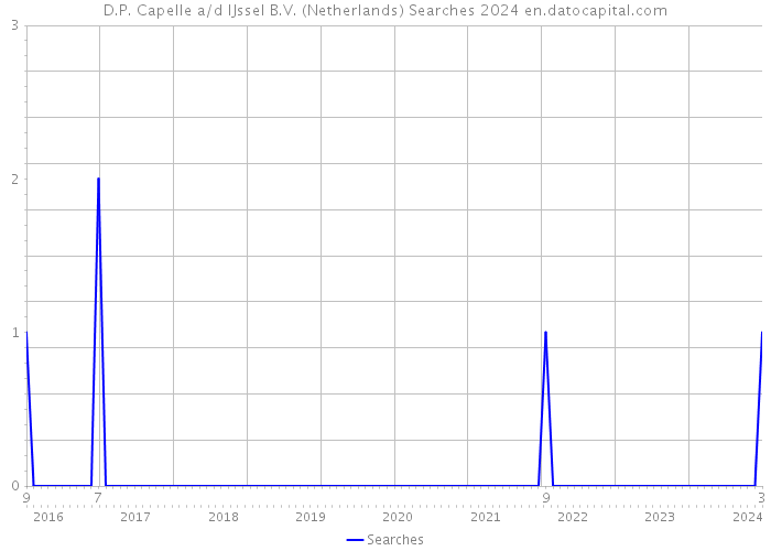D.P. Capelle a/d IJssel B.V. (Netherlands) Searches 2024 