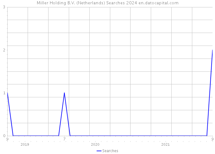 Miller Holding B.V. (Netherlands) Searches 2024 