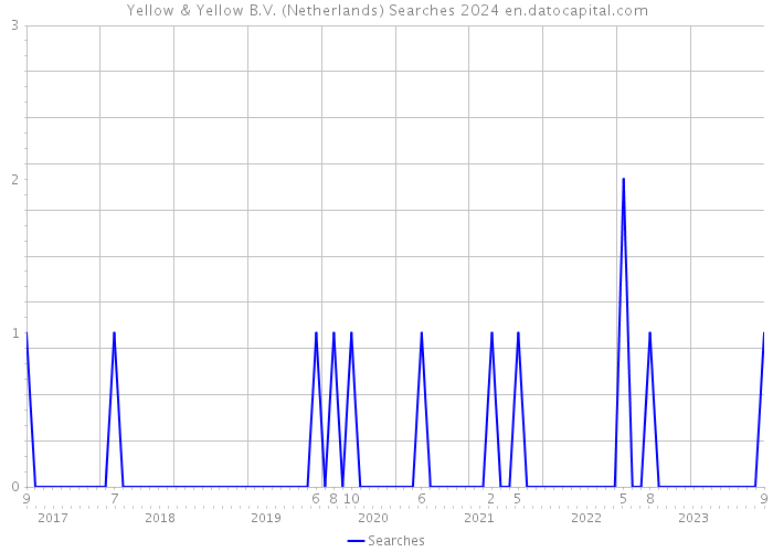 Yellow & Yellow B.V. (Netherlands) Searches 2024 
