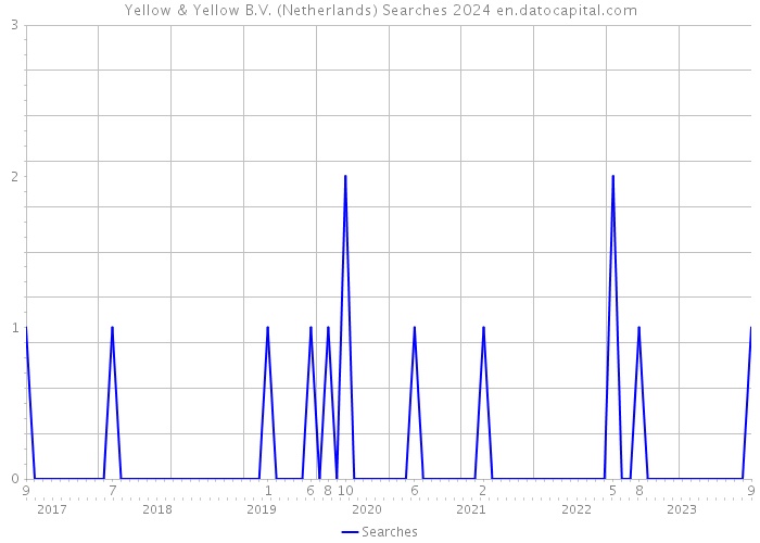 Yellow & Yellow B.V. (Netherlands) Searches 2024 