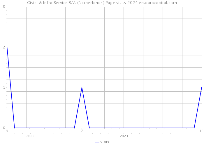 Civiel & Infra Service B.V. (Netherlands) Page visits 2024 