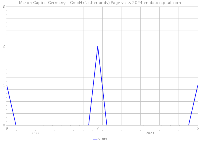 Mason Capital Germany II GmbH (Netherlands) Page visits 2024 