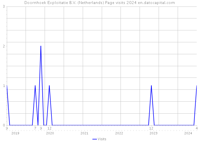 Doornhoek Exploitatie B.V. (Netherlands) Page visits 2024 
