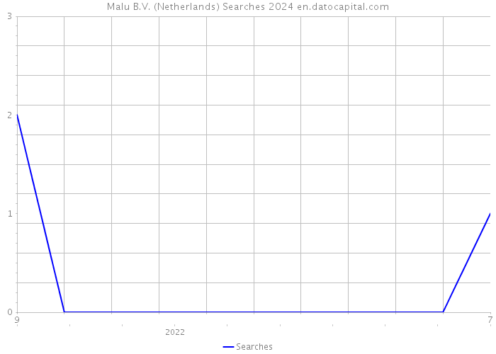 Malu B.V. (Netherlands) Searches 2024 