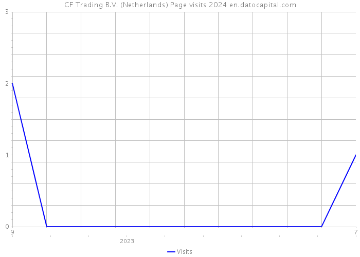 CF Trading B.V. (Netherlands) Page visits 2024 