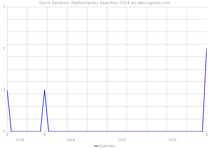 Gerrit Swinkels (Netherlands) Searches 2024 