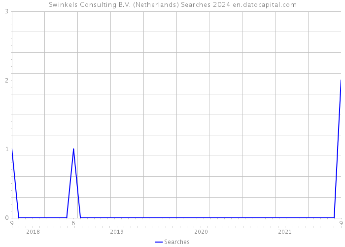 Swinkels Consulting B.V. (Netherlands) Searches 2024 