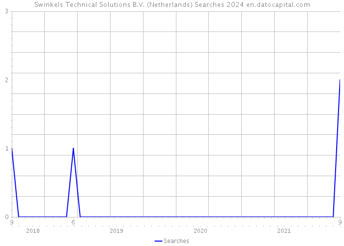 Swinkels Technical Solutions B.V. (Netherlands) Searches 2024 