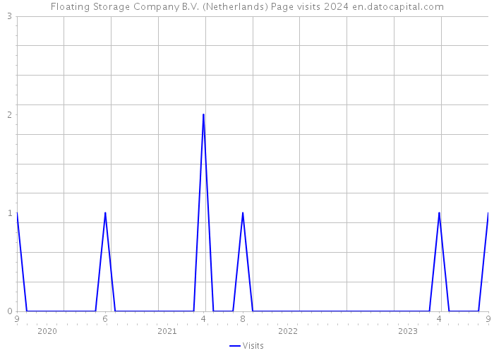 Floating Storage Company B.V. (Netherlands) Page visits 2024 