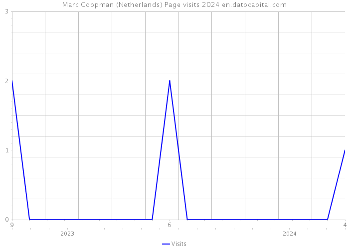 Marc Coopman (Netherlands) Page visits 2024 
