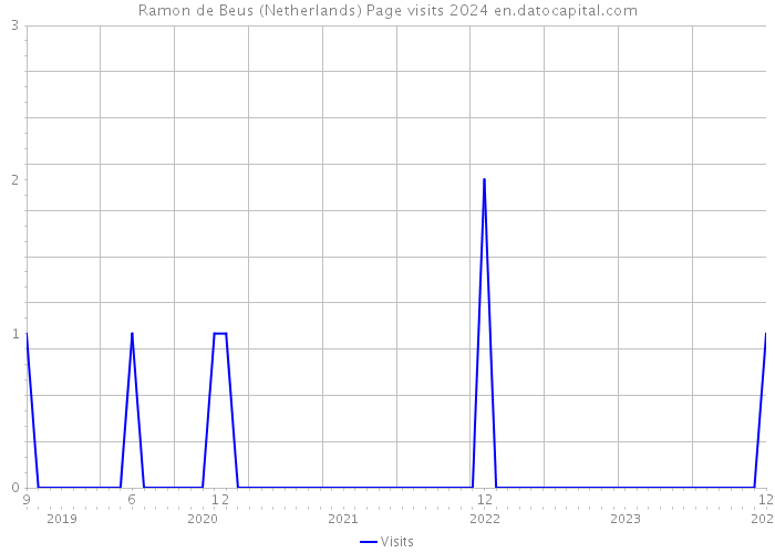 Ramon de Beus (Netherlands) Page visits 2024 