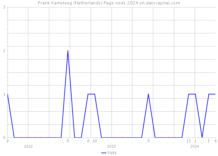 Frank Kamsteeg (Netherlands) Page visits 2024 