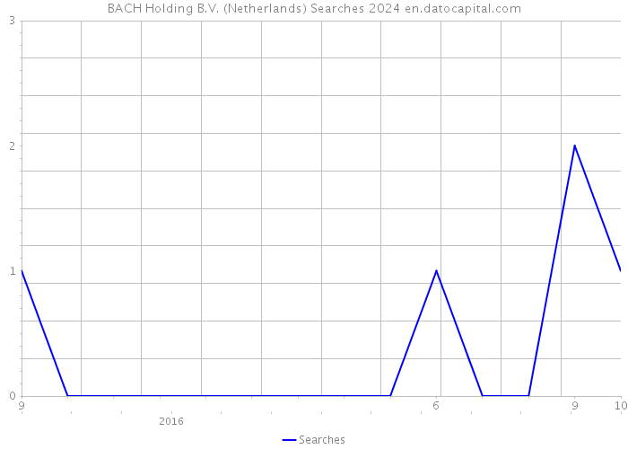 BACH Holding B.V. (Netherlands) Searches 2024 