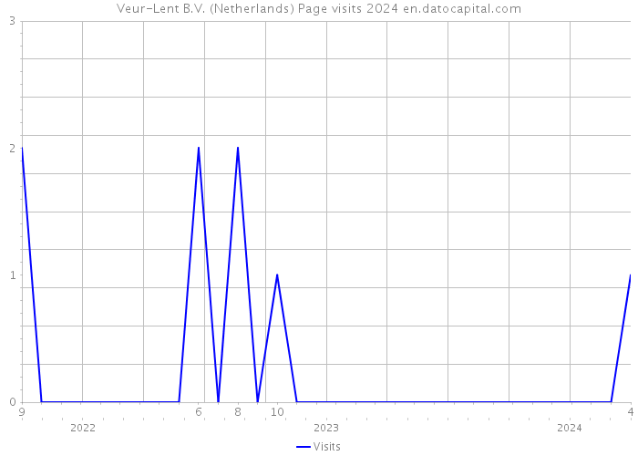 Veur-Lent B.V. (Netherlands) Page visits 2024 