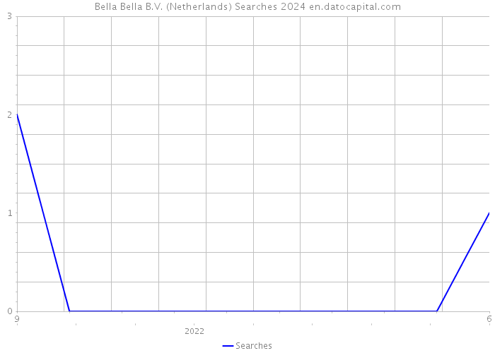 Bella Bella B.V. (Netherlands) Searches 2024 