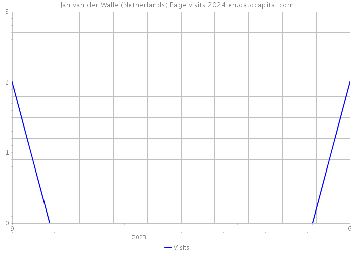 Jan van der Walle (Netherlands) Page visits 2024 