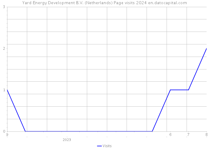 Yard Energy Development B.V. (Netherlands) Page visits 2024 