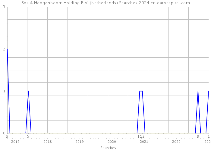 Bos & Hoogenboom Holding B.V. (Netherlands) Searches 2024 