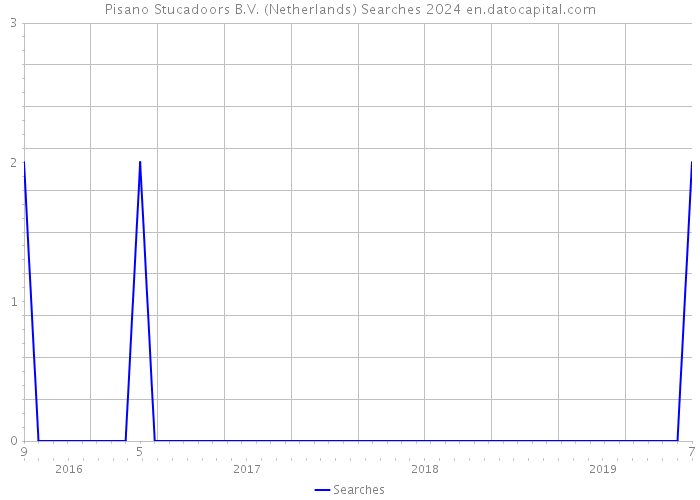 Pisano Stucadoors B.V. (Netherlands) Searches 2024 