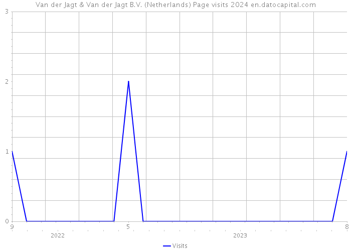 Van der Jagt & Van der Jagt B.V. (Netherlands) Page visits 2024 