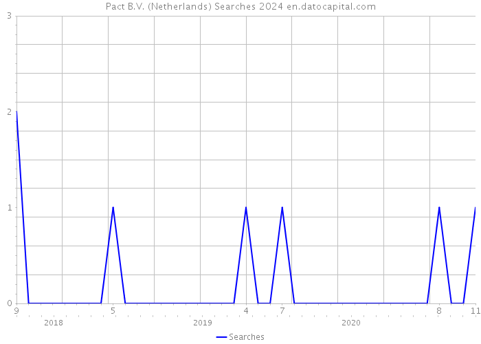 Pact B.V. (Netherlands) Searches 2024 