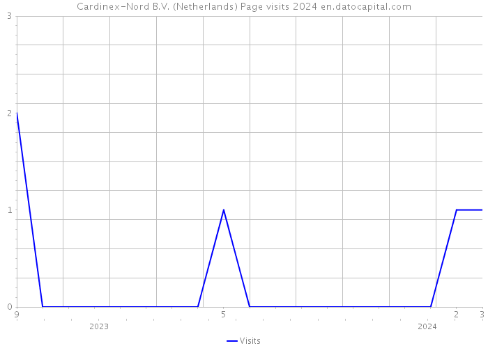 Cardinex-Nord B.V. (Netherlands) Page visits 2024 