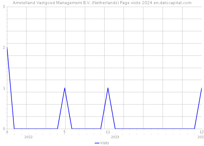 Amstelland Vastgoed Management B.V. (Netherlands) Page visits 2024 