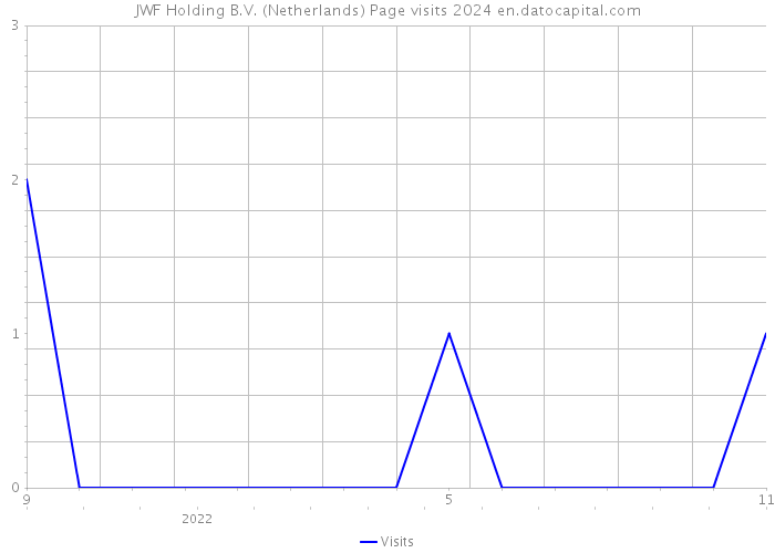 JWF Holding B.V. (Netherlands) Page visits 2024 