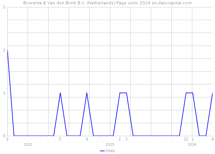 Boerema & Van den Brink B.V. (Netherlands) Page visits 2024 